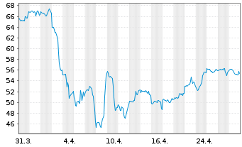 Chart Qorvo Inc. - 1 mois