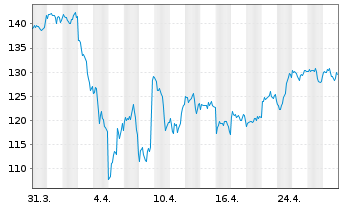 Chart Qualcomm Inc.   - 1 Month