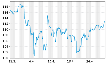 Chart Qualys Inc. - 1 mois