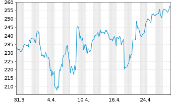 Chart Quanta Services Inc. - 1 mois