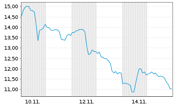 Chart QuantumScape Corp. Reg. Shares Cl.A  DL -,0001 - 1 Month