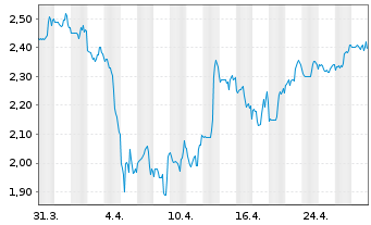 Chart Qudian Inc. - 1 mois