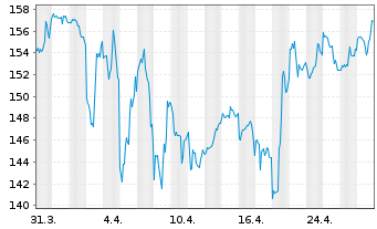 Chart Quest Diagnostics Inc. - 1 Month