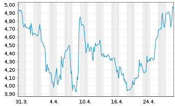 Chart QuickLogic Corp. - 1 Month