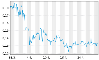 Chart Qurate Retail Group Inc. Cl. A - 1 mois