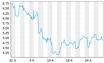 Chart Qurate Retail Inc. QVC Group B - 1 Month