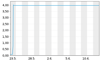 Chart QVC Group Inc. Cl A - 1 mois