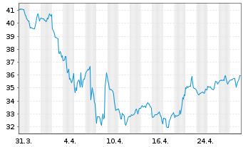 Chart RCI Hospitality Holdings Inc. - 1 Month