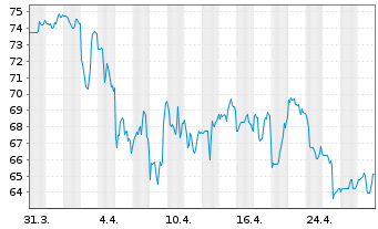 Chart RLI Corp. - 1 Month