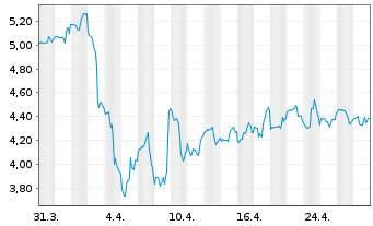 Chart RPC Inc. - 1 Month