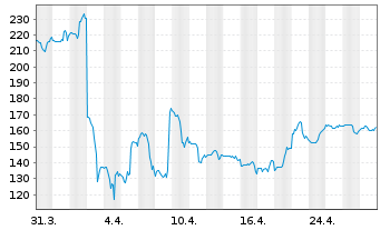 Chart RH - 1 Month