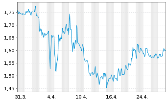 Chart RLX Technology Inc. - 1 mois