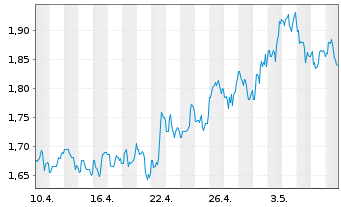 Chart RLX Technology Inc. - 1 mois