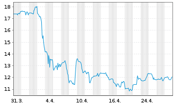 Chart RXO Inc. - 1 mois