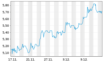 Chart Radiant Logistics Inc. Registered Shares DL -,001 - 1 Monat