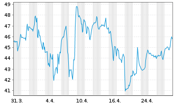 Chart RadNet Inc. - 1 Month