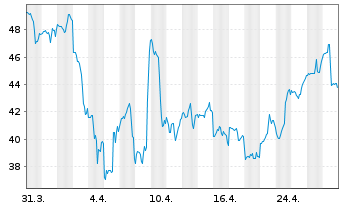 Chart Rambus Inc. (Del.) - 1 Month