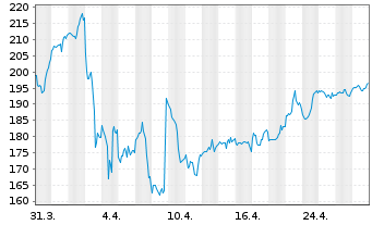 Chart Ralph Lauren Corp. - 1 mois