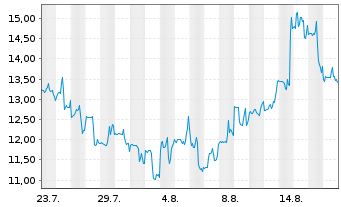 Chart Ramaco Resources Inc. - 1 Month