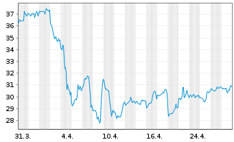 Chart Range Resources Corp. - 1 Monat