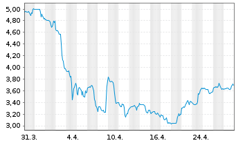 Chart Ranpak Holdings Corp. - 1 mois