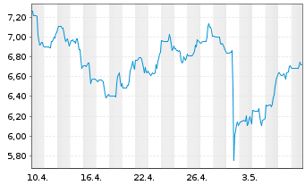 Chart Ranpak Holdings Corp. - 1 Month