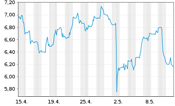 Chart Ranpak Holdings Corp. - 1 Monat