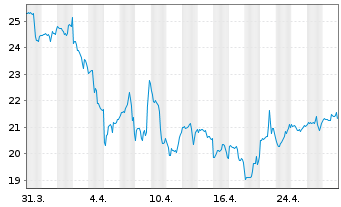 Chart Rapid7 Inc. - 1 Month