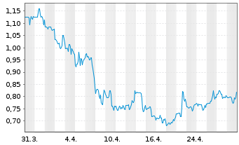 Chart Rapt Therapeutics Inc. - 1 Month