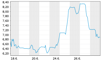 Chart Rapt Therapeutics Inc. - 1 Month
