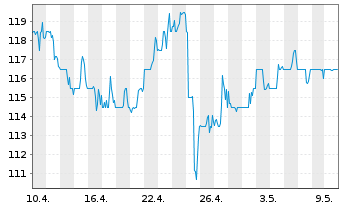 Chart Raymond James Financial Inc. - 1 Monat