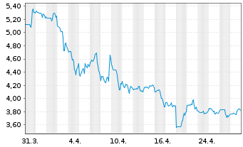 Chart Rayonier Adv. Materials Inc. - 1 Month