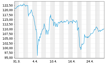 Chart RTX Corp. - 1 mois