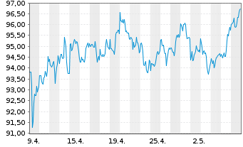 Chart RTX Corp. - 1 mois
