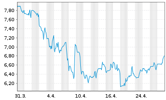 Chart RE/MAX Holdings Inc. - 1 Month