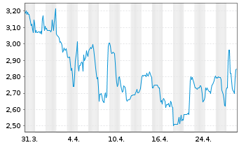 Chart Anywhere Real Estate Inc. - 1 mois