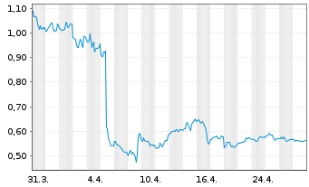 Chart reAlpha Tech Corp. - 1 Month