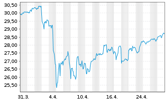 Chart Reaves Utility Income Fund - 1 mois