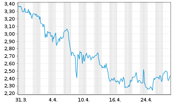 Chart Red Robin Gourmet Burgers Inc. - 1 Month