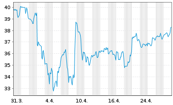 Chart Red Rock Resorts Inc. - 1 mois