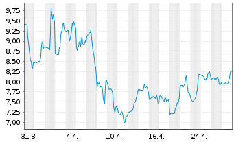 Chart Redfin Corporation - 1 Month