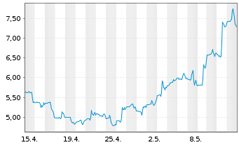 Chart Redfin Corporation - 1 Monat