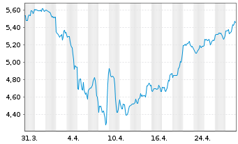 Chart Redwood Trust Inc. - 1 mois