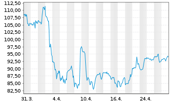 Chart Regal Rexnord Corp. - 1 mois