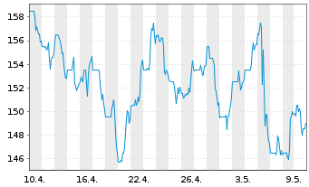 Chart Regal Rexnord Corp. - 1 Monat