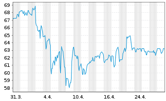 Chart Regency Centers Corp. - 1 Month