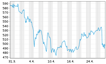 Chart Regeneron Pharmaceuticals Inc. - 1 Month