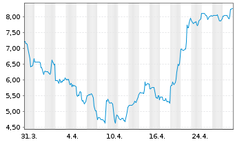 Chart Regenxbio Inc. - 1 Month