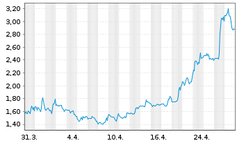 Chart Regulus Therapeutics Inc. - 1 Month