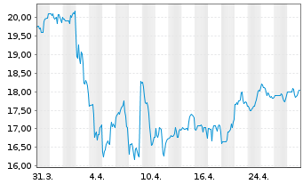 Chart Regions Financial Corp. - 1 mois